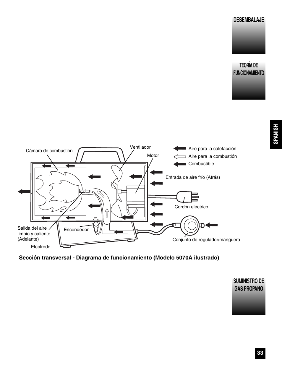 Desembalaje teoría de funcionamiento, Suministro de gas propano | Coleman 5075 Series User Manual | Page 33 / 44