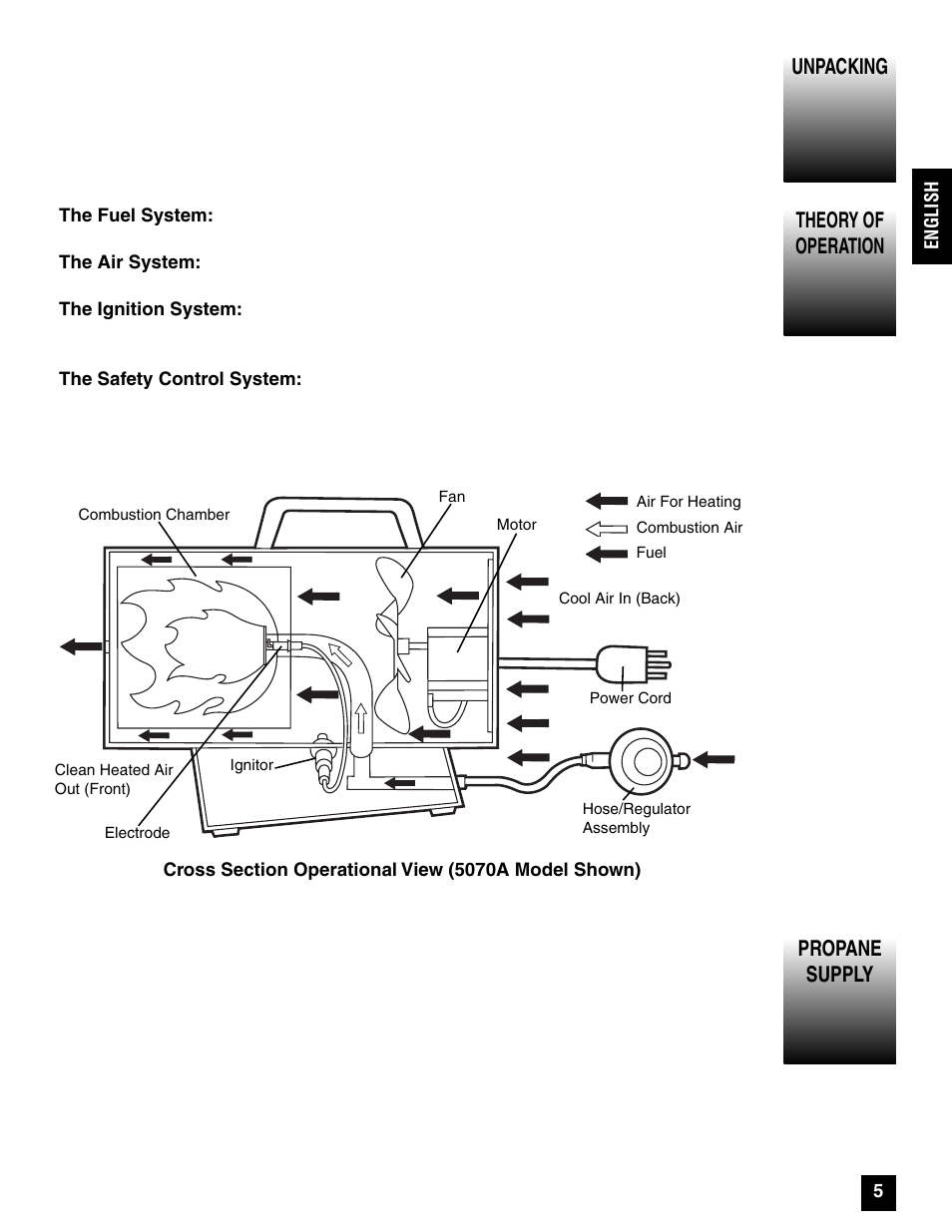 Unpacking theory of operation, Propane supply | Coleman 5075 Series User Manual | Page 5 / 44