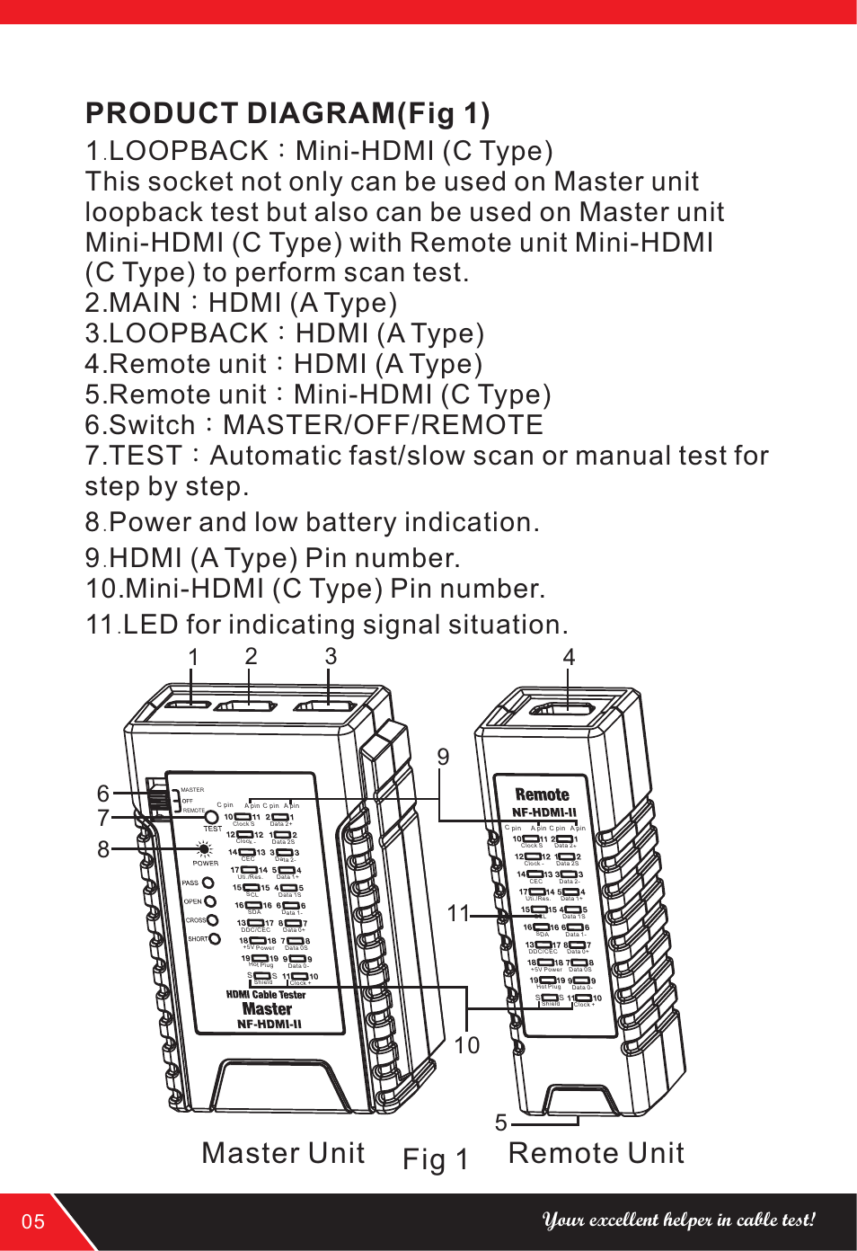 Product diagram(fig 1), Fig 1 master unit remote unit, Your excellent helper in cable test! 05 | NOYAFA NF-HDMI-II User Manual | Page 6 / 20