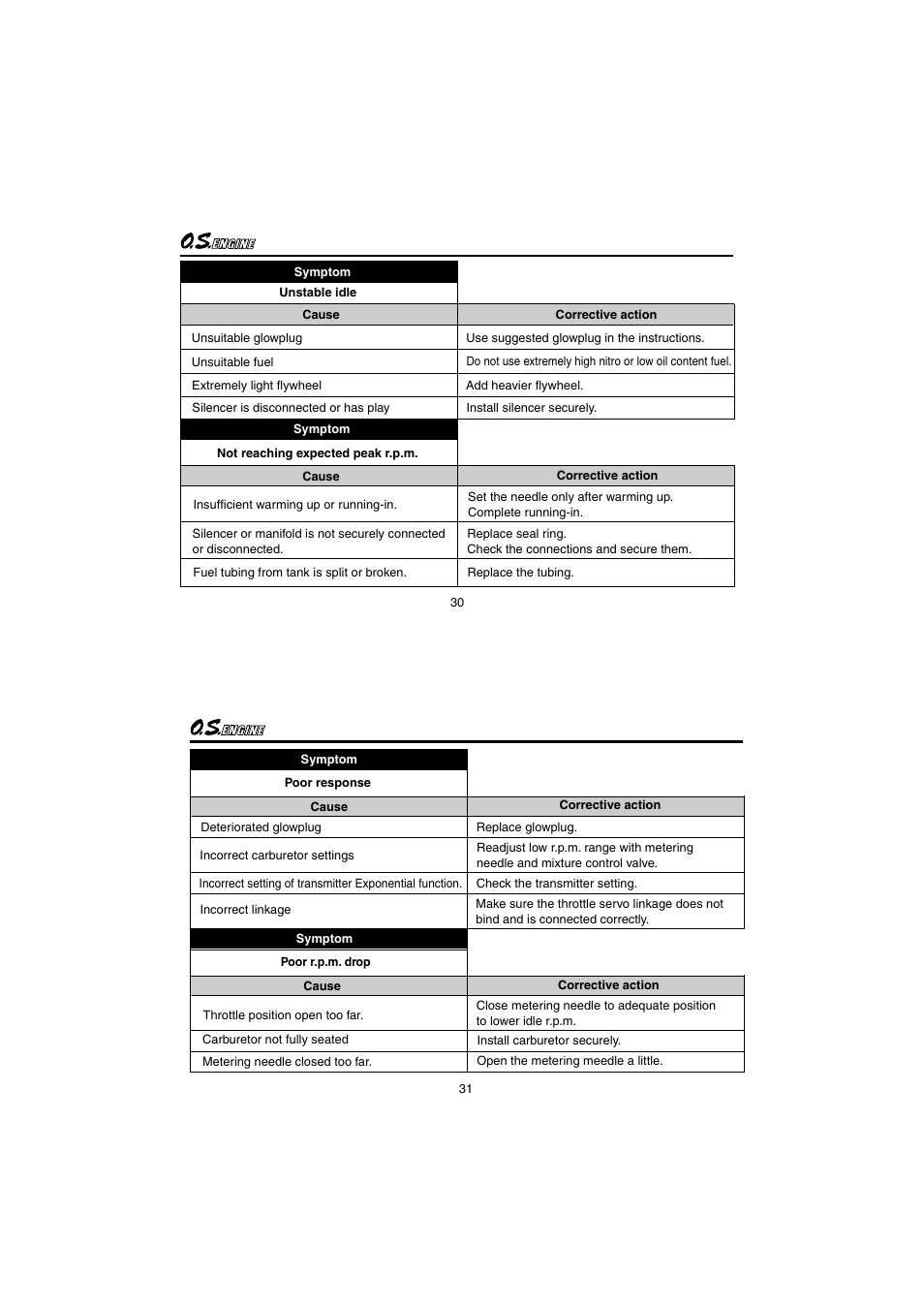 O.S. Engines 12XZ User Manual | Page 16 / 20