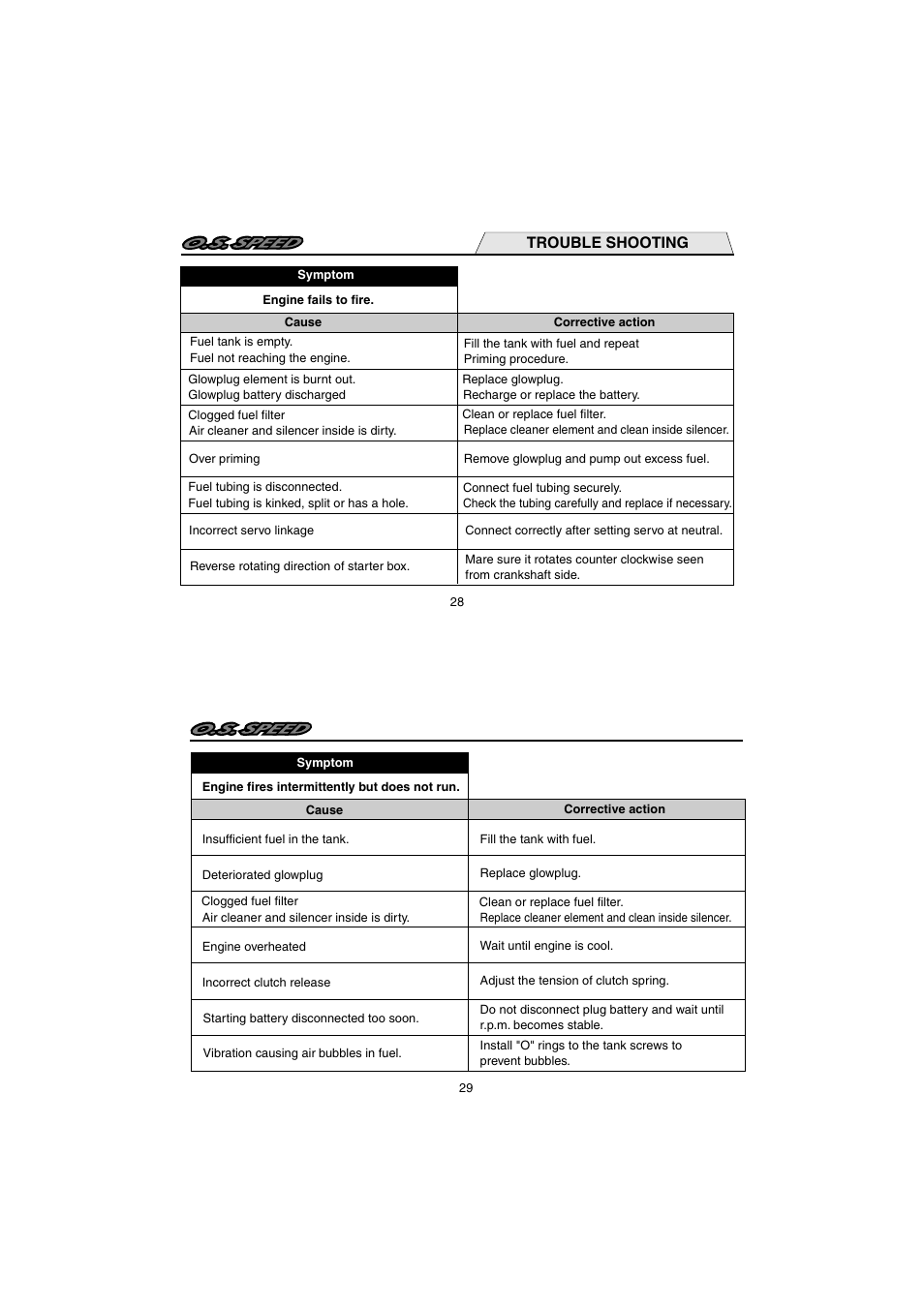 Trouble shooting | O.S. Engines 12XZ Speed Spec II User Manual | Page 15 / 20