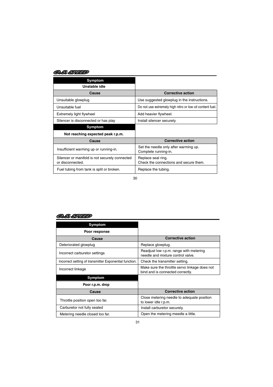O.S. Engines 12XZ Speed Spec II User Manual | Page 16 / 20