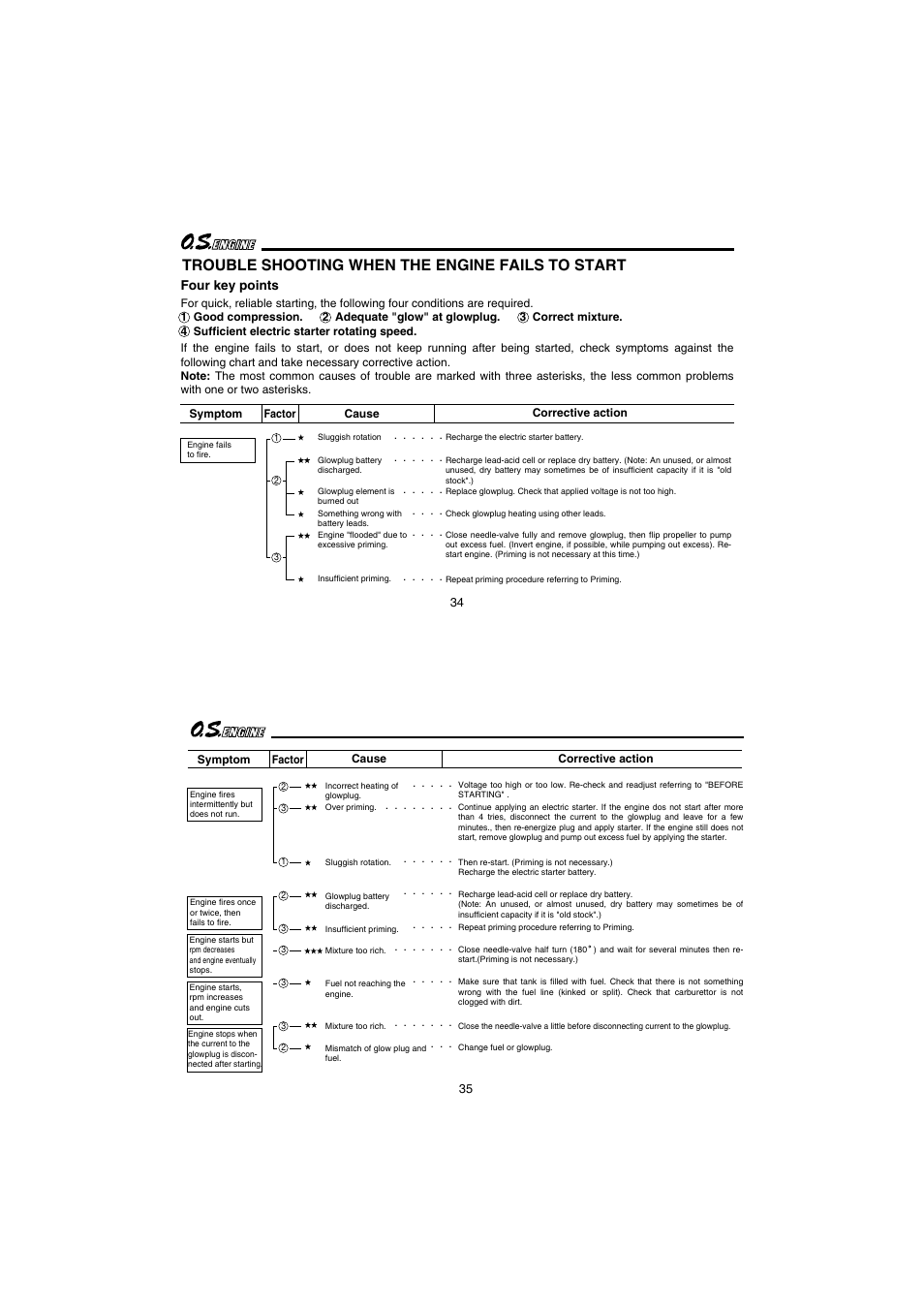 Trouble shooting when the engine fails to start | O.S. Engines 65AX User Manual | Page 18 / 23
