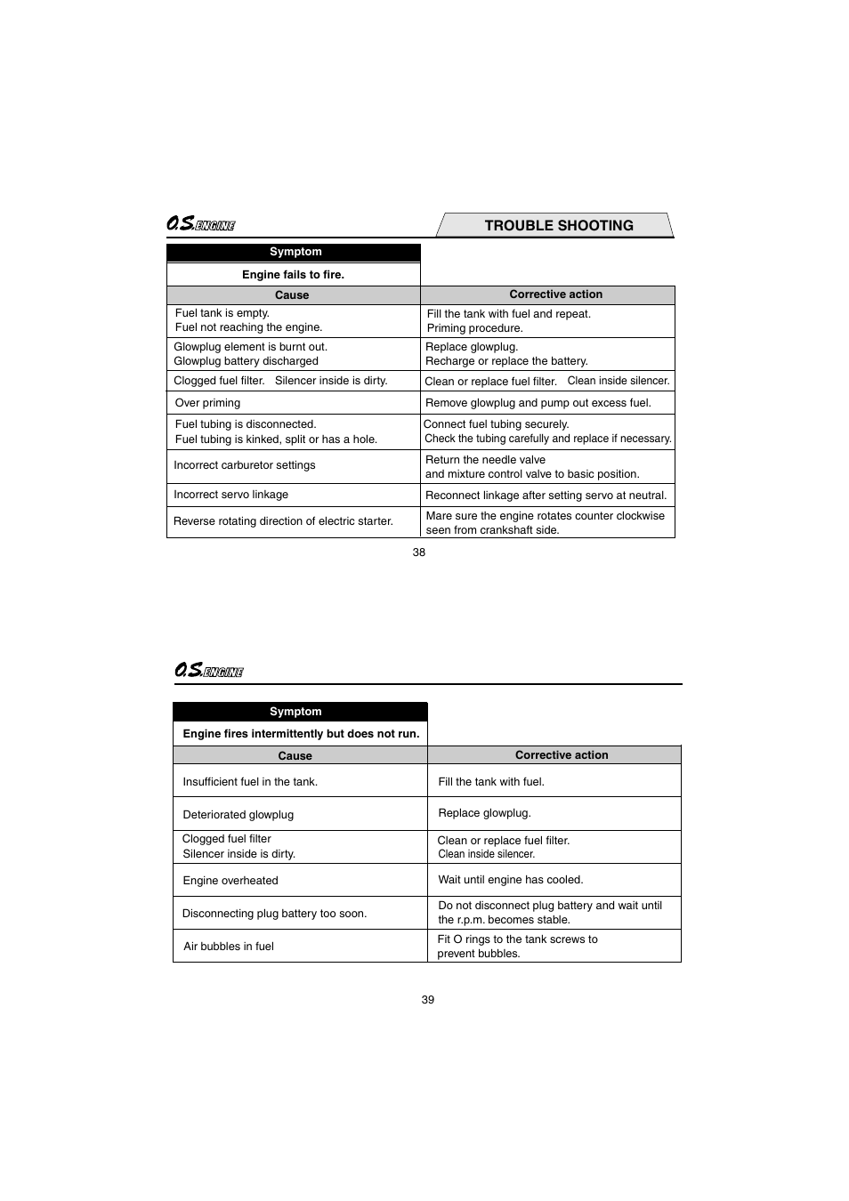Trouble shooting | O.S. Engines 91HZ User Manual | Page 20 / 25