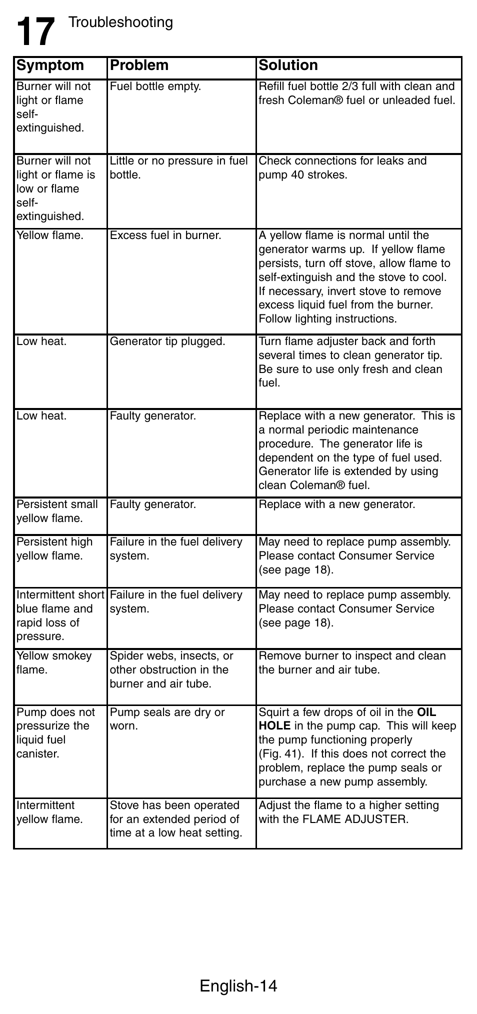 English-14, Troubleshooting, Symptom problem solution | Coleman FYRESTORM 9775 User Manual | Page 15 / 20