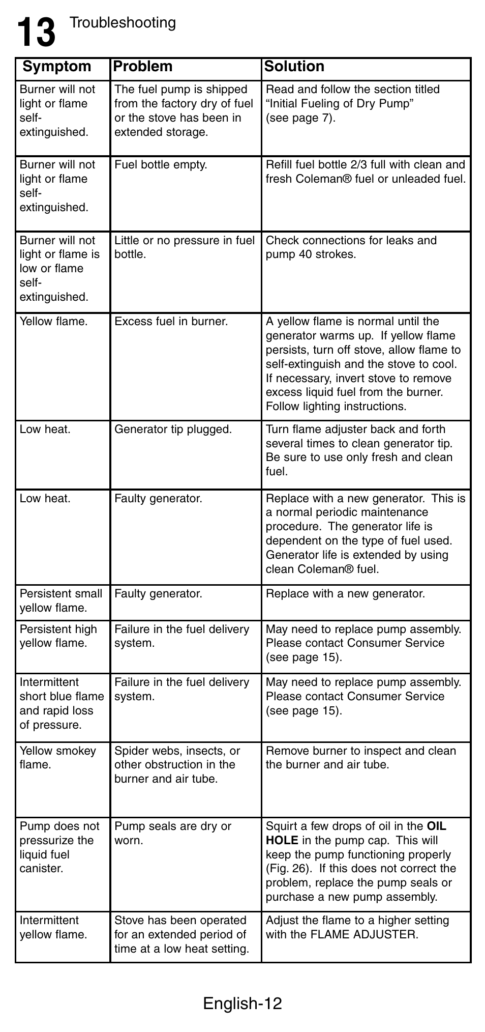 English-12, Troubleshooting, Symptom problem solution | Coleman 9760 User Manual | Page 13 / 20