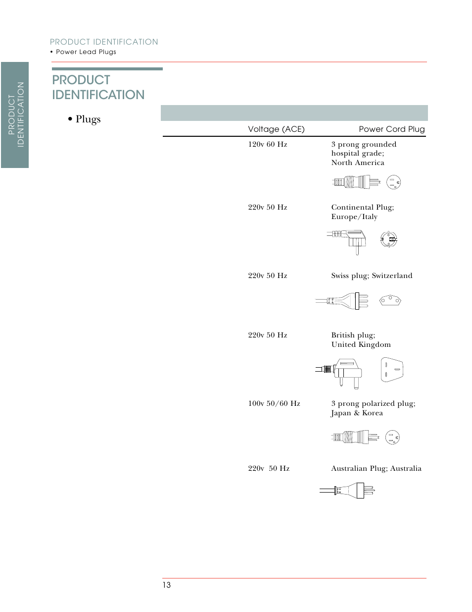 Product identification, Plugs | Oakworks Relaxation Lounge User Manual | Page 20 / 24