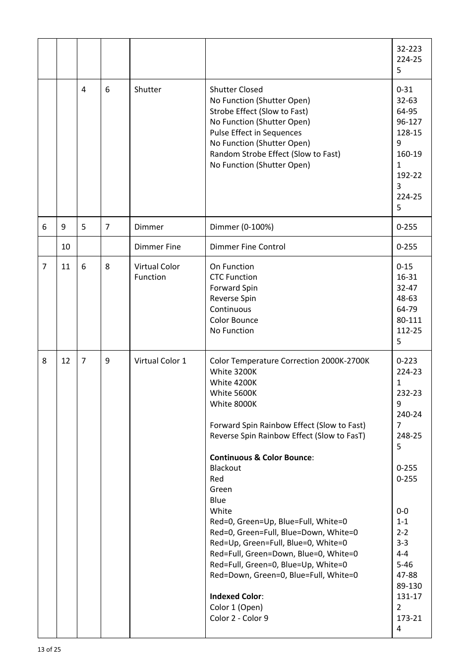 OmniSistem Spark 7 Zoom User Manual | Page 13 / 25