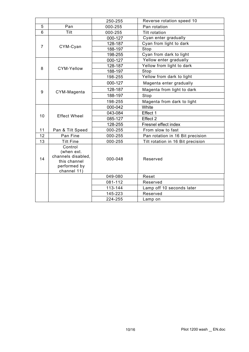 OmniSistem PR Pilot 1200 Wash User Manual | Page 10 / 16