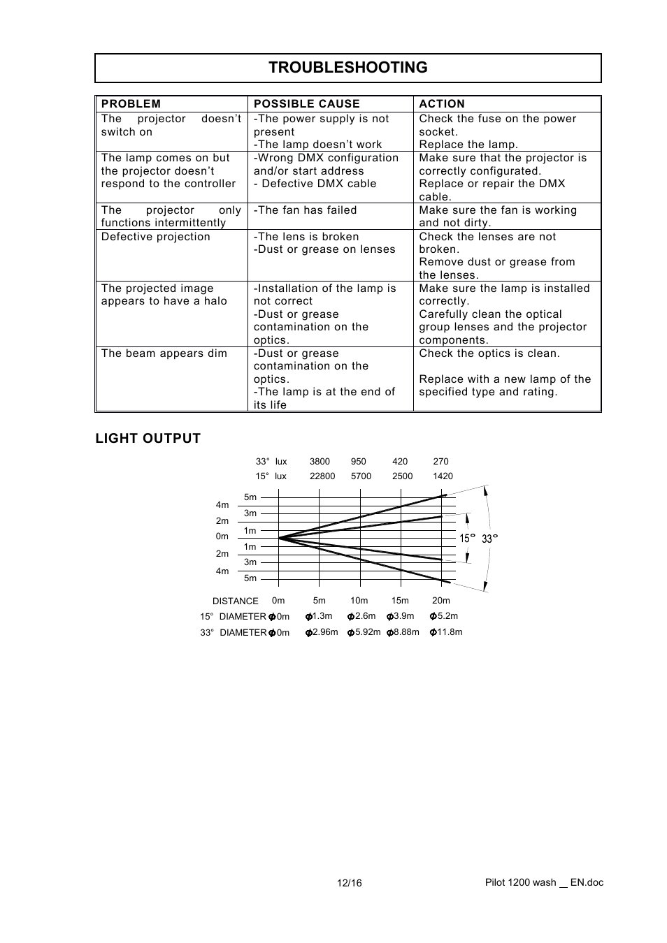 Light output, Troubleshooting | OmniSistem PR Pilot 1200 Wash User Manual | Page 12 / 16