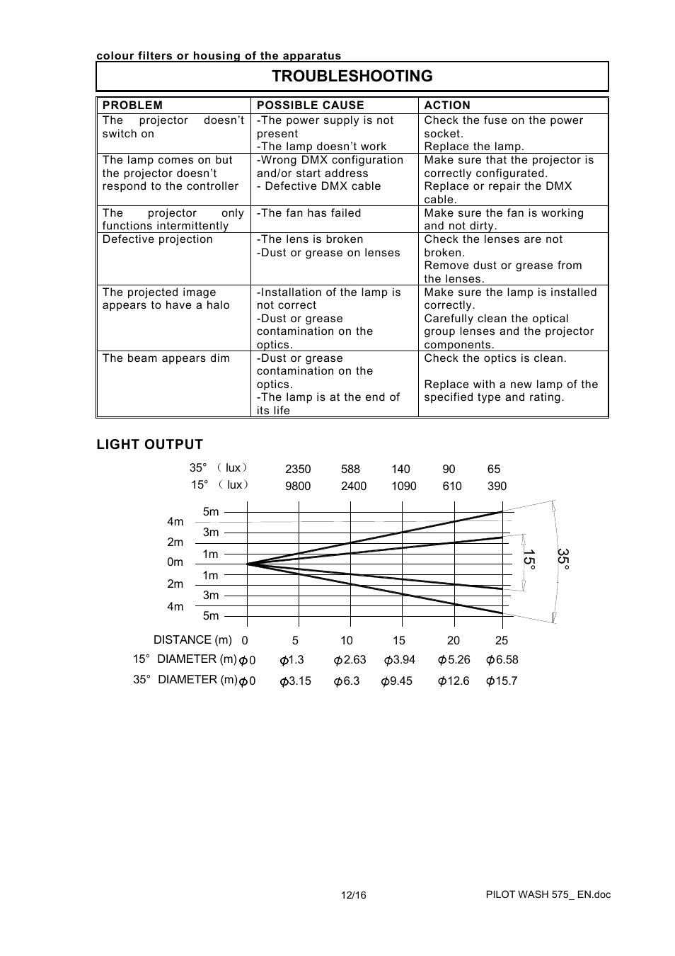 Light output, Troubleshooting | OmniSistem PR Pilot 575 Wash User Manual | Page 12 / 16