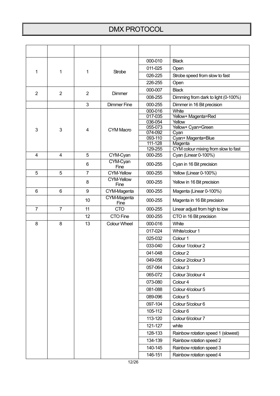 Dmx protocol | OmniSistem PR XL 1200 User Manual | Page 12 / 26