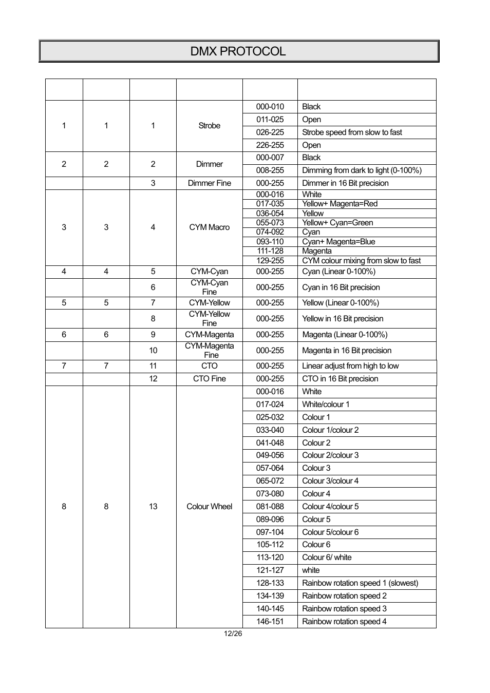 Dmx protocol | OmniSistem PR XL 1500 User Manual | Page 12 / 26