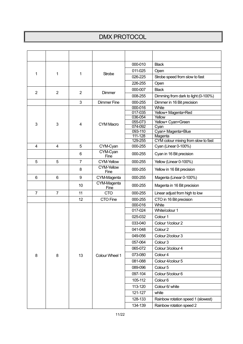 Dmx protocol | OmniSistem PR XL 1500 Wash User Manual | Page 11 / 22