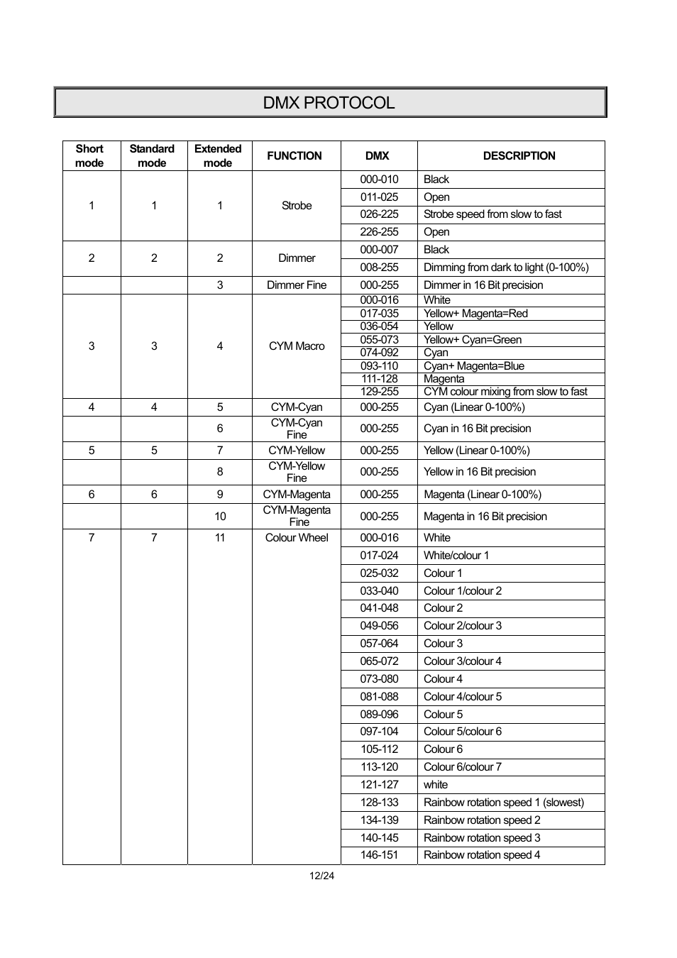 Dmx protocol | OmniSistem PR XL 700 User Manual | Page 12 / 24