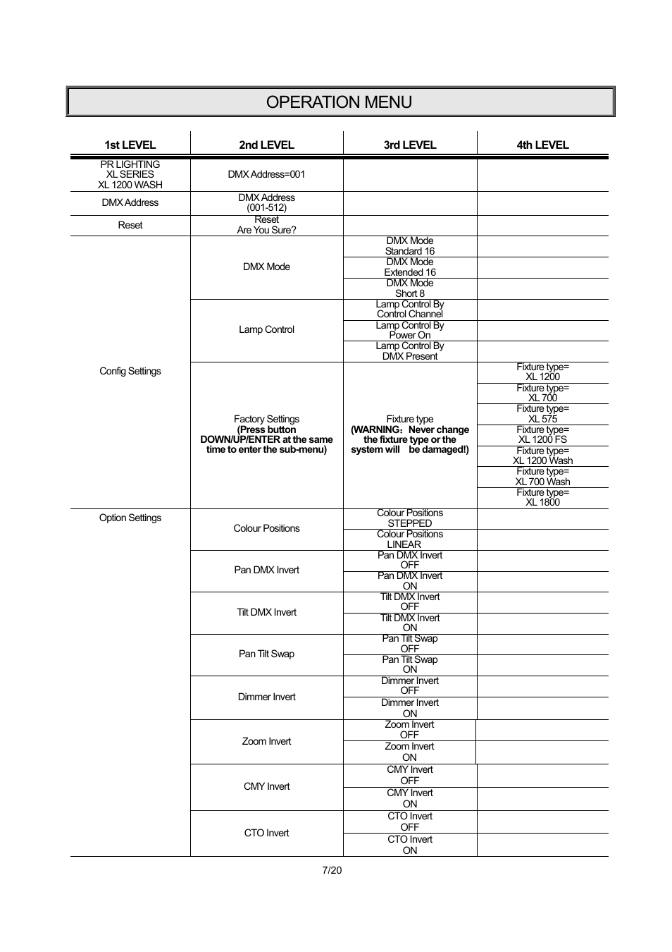 Operation menu | OmniSistem PR XL 700 Wash User Manual | Page 7 / 20