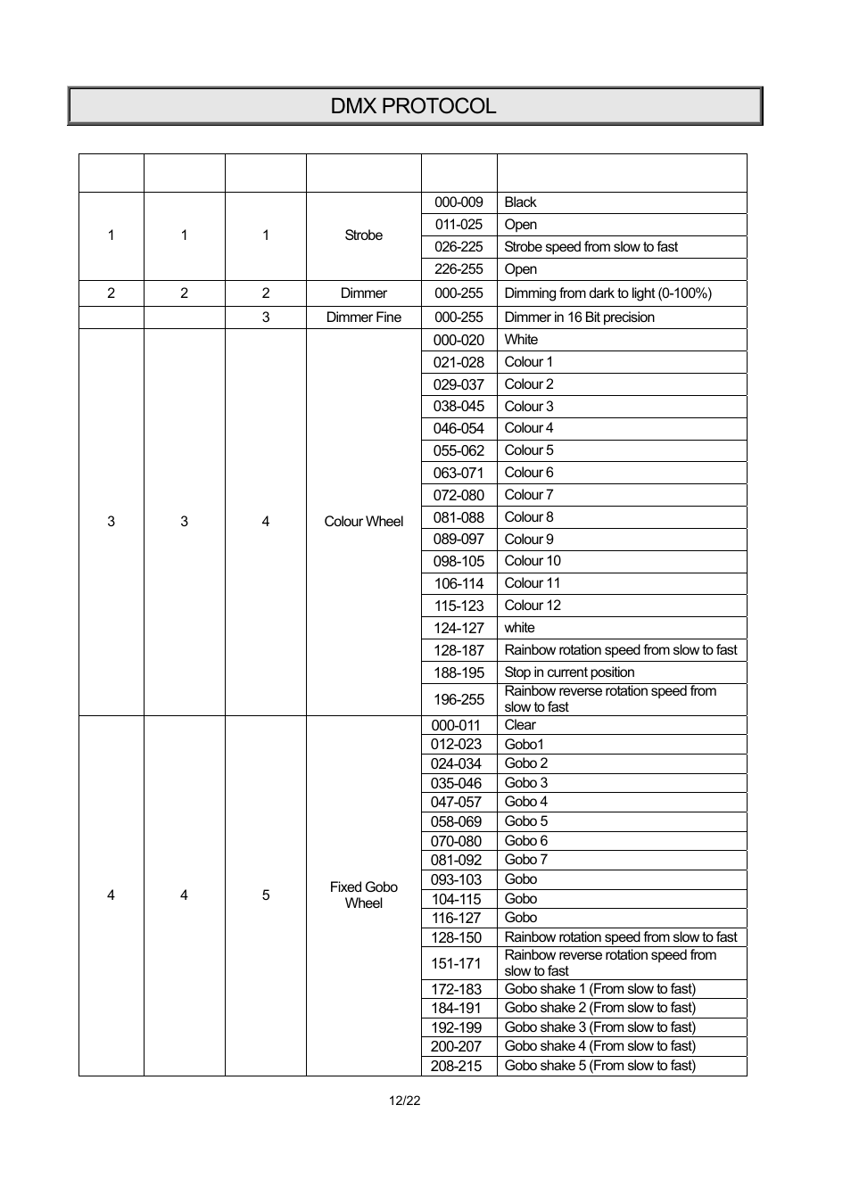 Dmx protocol | OmniSistem PR XS 250 User Manual | Page 12 / 22