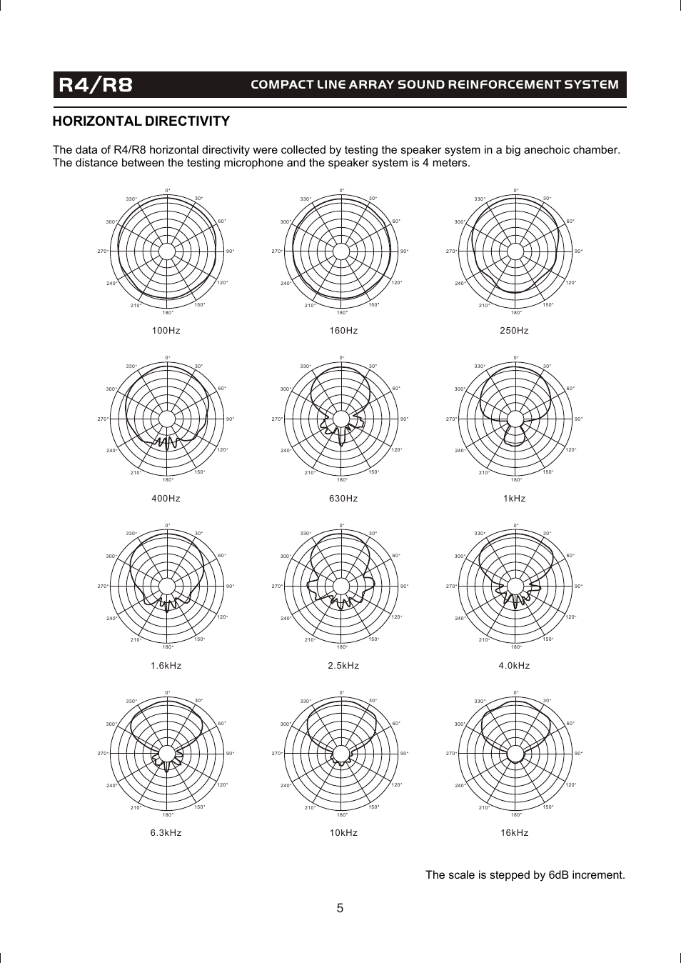 Т³гж 7, Horizontal directivity, Compact line array sound reinforcement system | OmniSistem Beta 3 – R4/R8 User Manual | Page 7 / 31