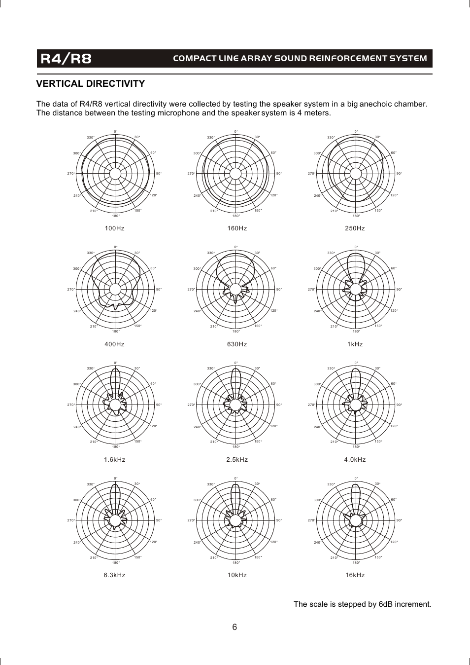 Т³гж 8, Vertical directivity, Compact line array sound reinforcement system | OmniSistem Beta 3 – R4/R8 User Manual | Page 8 / 31