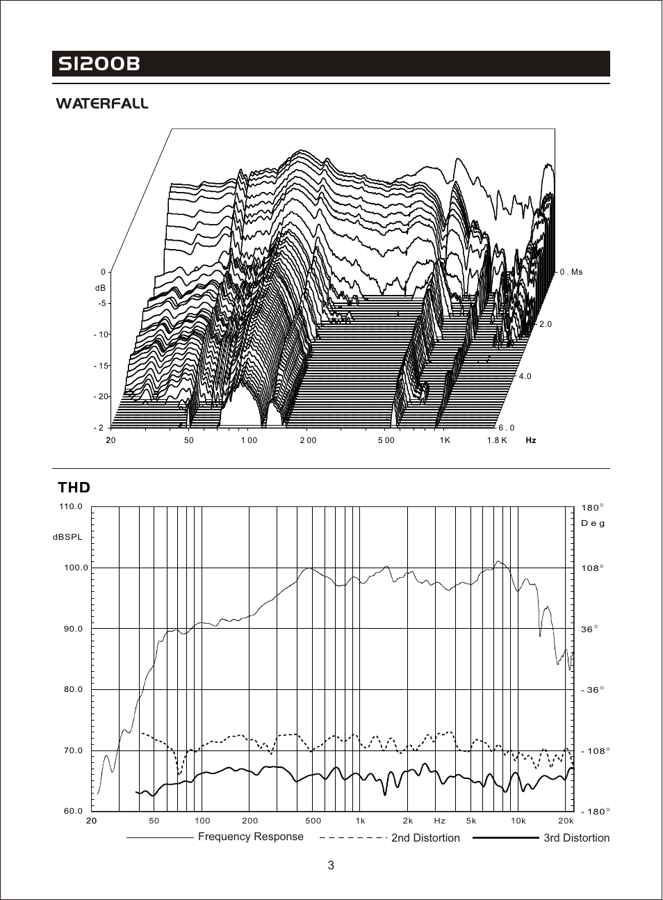 Т³гж 5, S1200b, Waterfall thd | Frequency response 2nd distortion 3rd distortion | OmniSistem Beta 3 – S1200B User Manual | Page 5 / 8