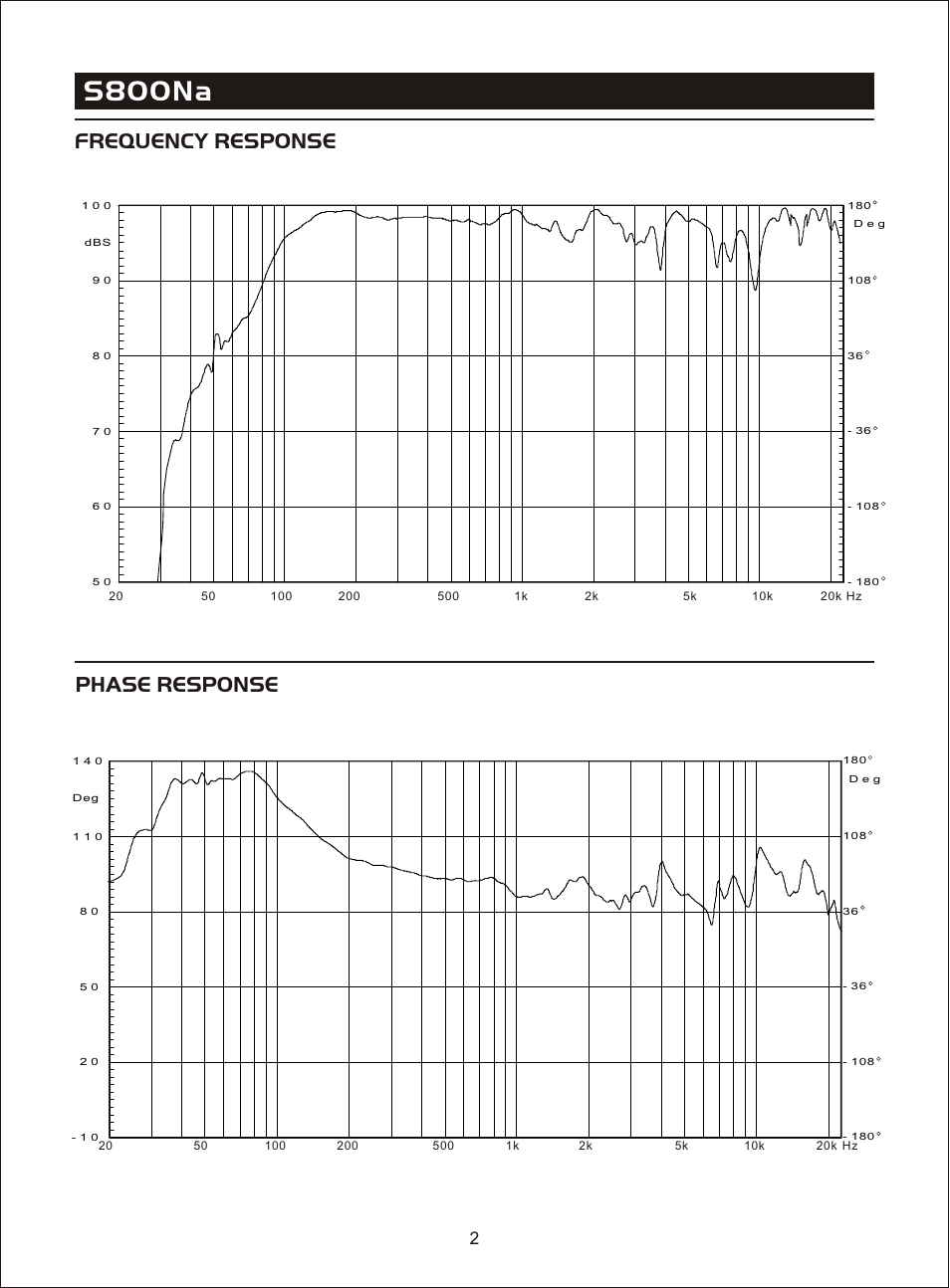 Т³гж 4, S800na, Frequency response phase response | OmniSistem Beta 3 – S800Na User Manual | Page 4 / 11