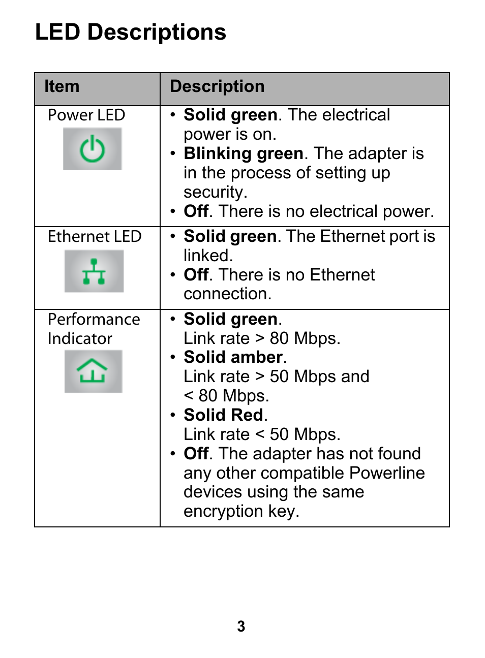 Led descriptions | On Networks PL200P User Manual | Page 3 / 12