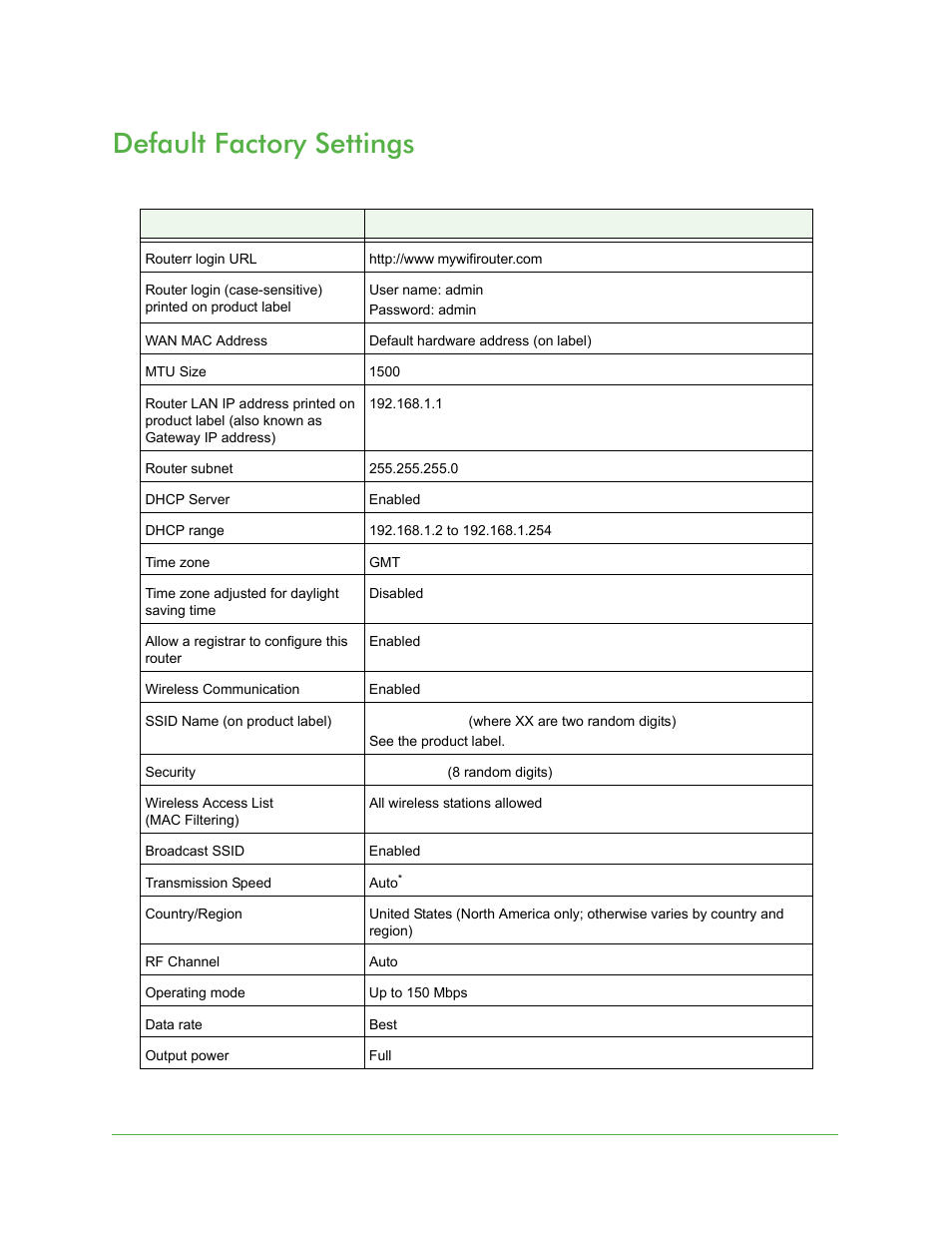 Default factory settings | On Networks N150R User Manual User Manual | Page 83 / 92