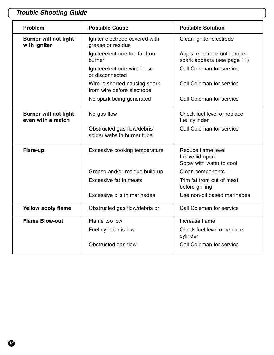Trouble shooting guide | Coleman 9971-A50 User Manual | Page 14 / 16