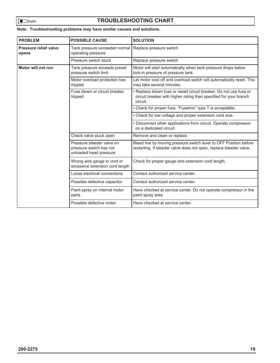 Troubleshooting chart | Coleman Air Compressors User Manual | Page 19 / 24