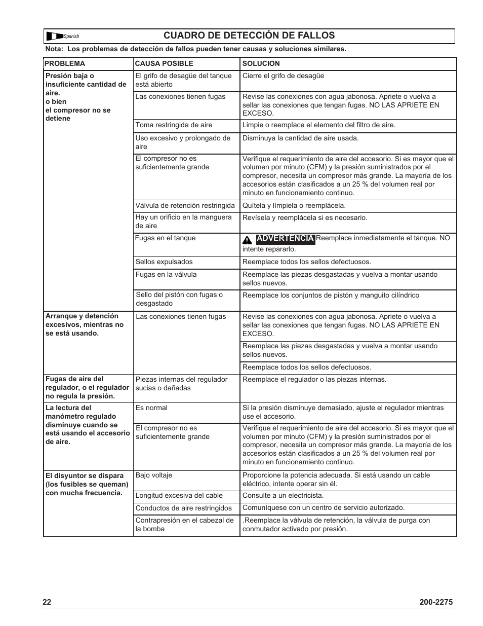 Cuadro de detección de fallos | Coleman Air Compressors User Manual | Page 22 / 24