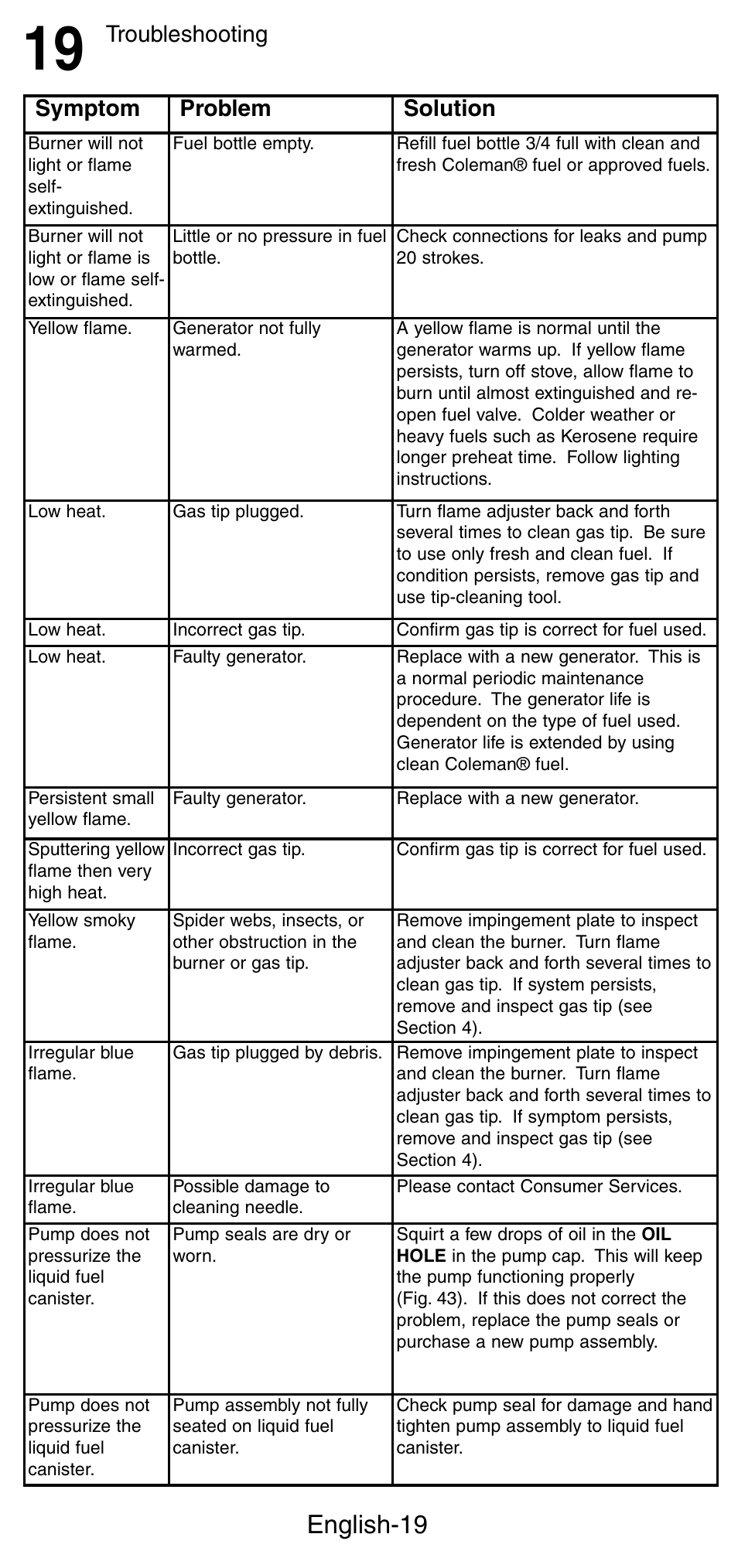 English-19, Troubleshooting, Symptom problem solution | Coleman Denali 9790 User Manual | Page 20 / 28