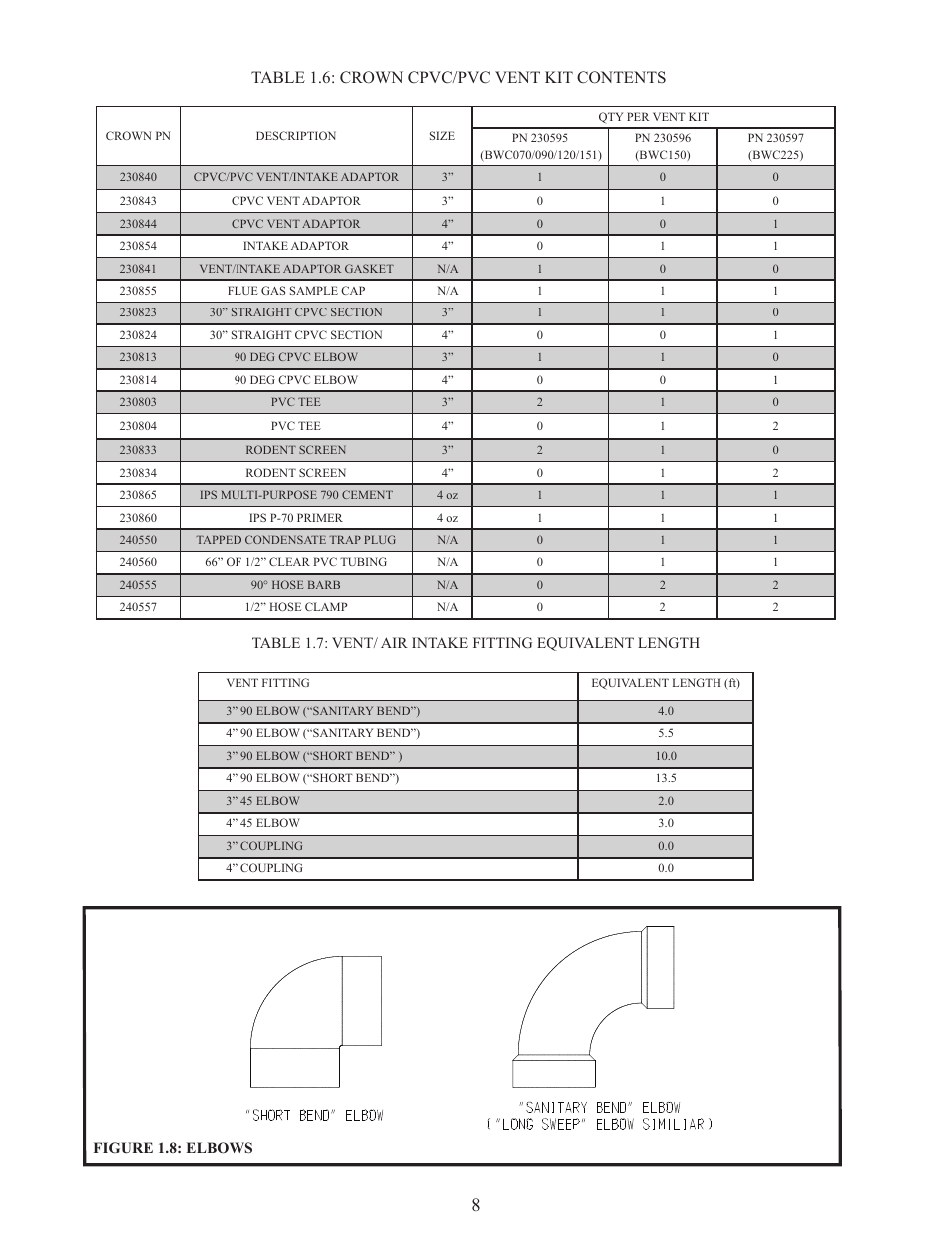 Table 1.6: crown cpvc/pvc vent kit contents | Crown Boiler BWC151 User Manual | Page 10 / 26