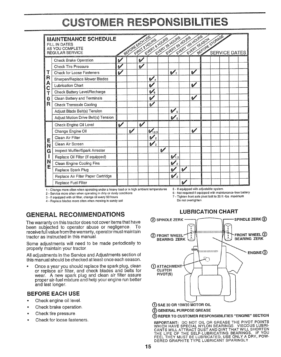 General recosyimendatlons, Before each use, Lubrication chart | Customer responsibilities, Maintenance schedule | Craftsman 917.252560 User Manual | Page 15 / 56