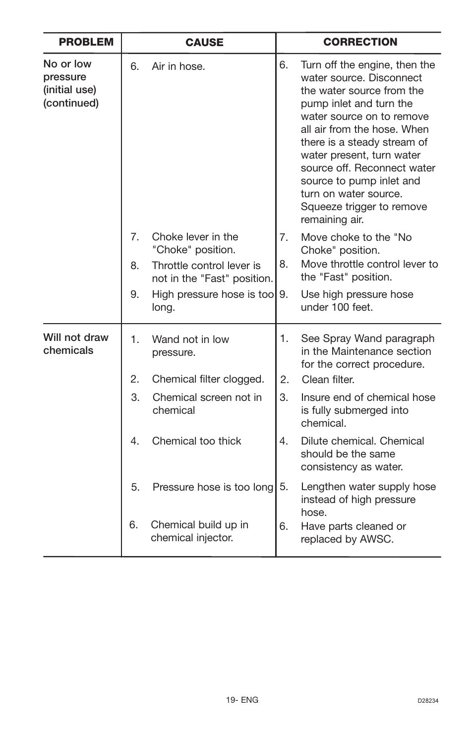 Craftsman D28234 User Manual | Page 19 / 40