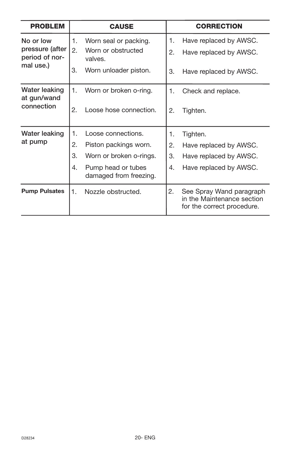 Craftsman D28234 User Manual | Page 20 / 40