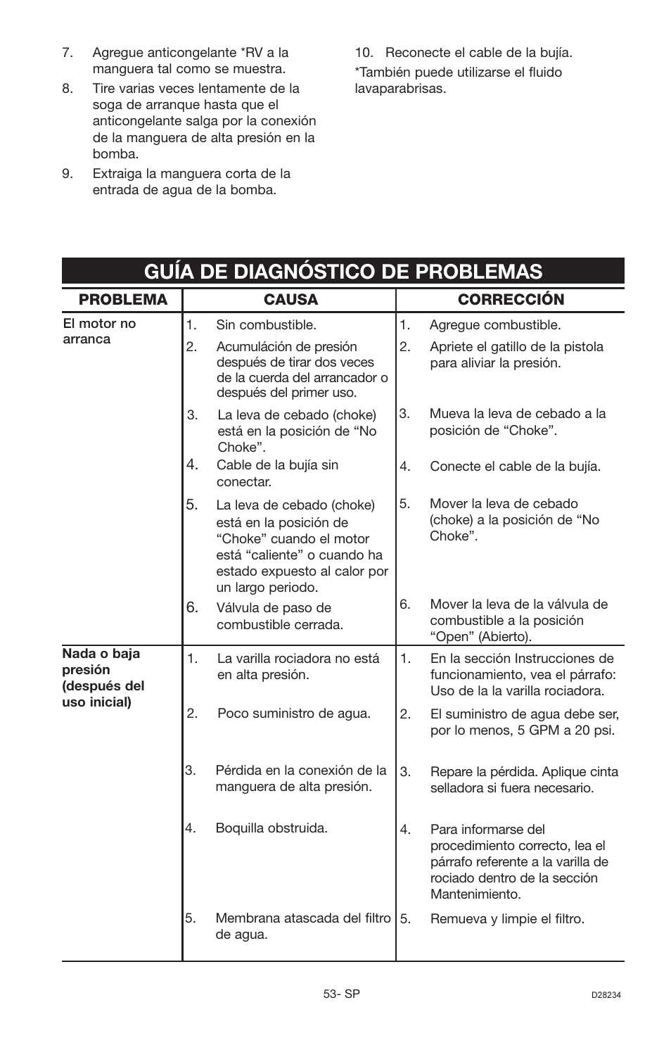 Guía de diagnóstico de problemas | Craftsman D28234 User Manual | Page 37 / 40