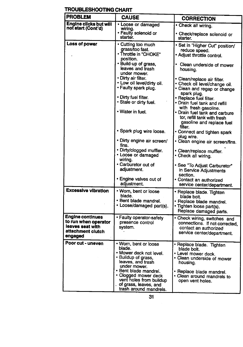 Craftsman 917.270860 User Manual | Page 31 / 60