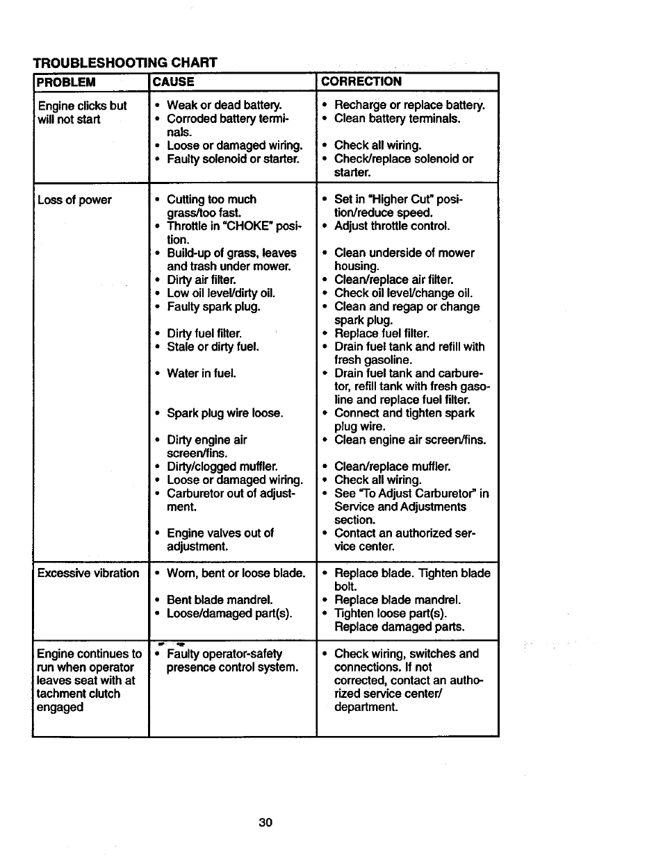 Craftsman 917.271023 User Manual | Page 30 / 60