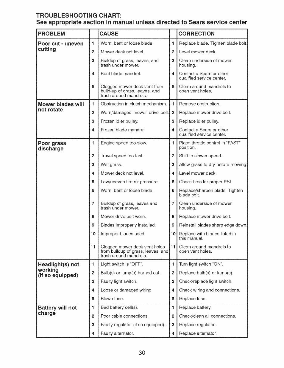 Craftsman 917.28925 User Manual | Page 30 / 64