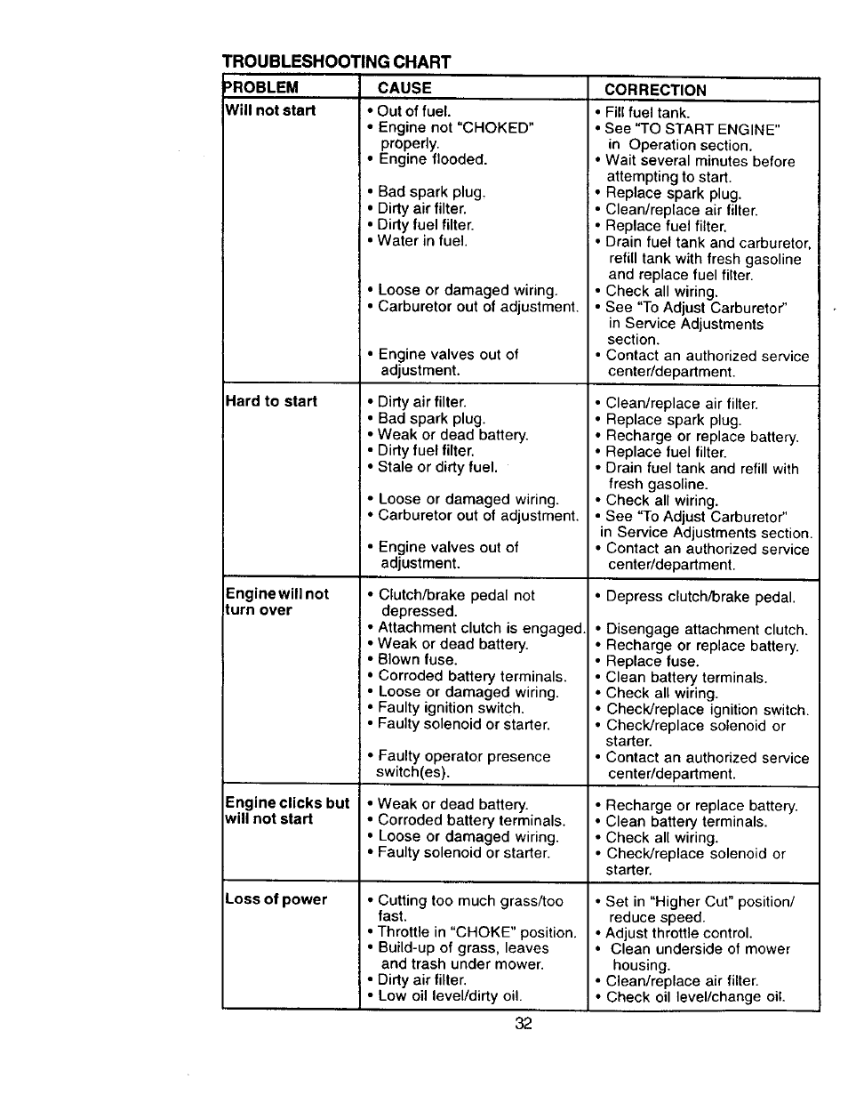 Craftsman 917.273322 User Manual | Page 32 / 64