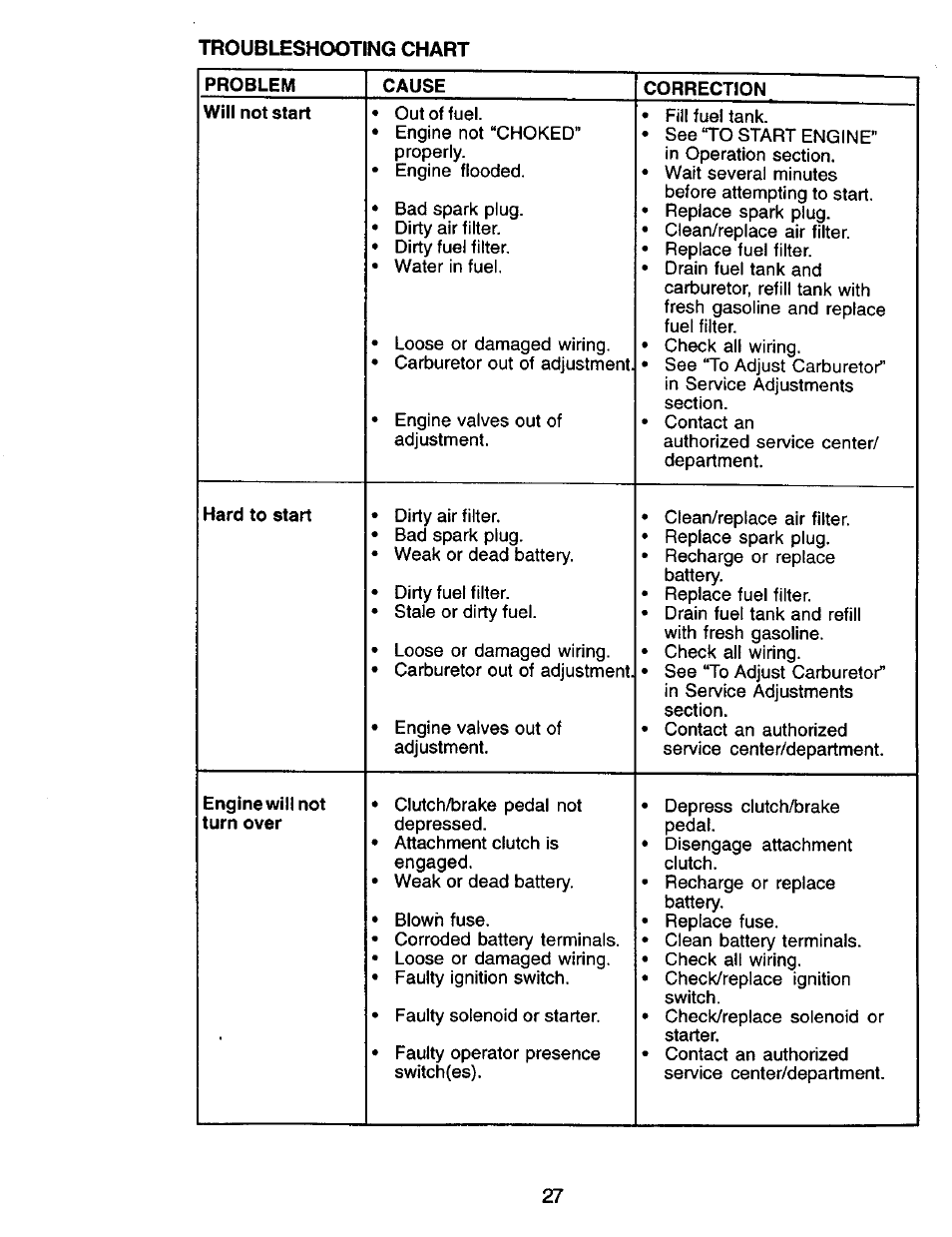 Troubleshcx)ting chart | Craftsman 917.270732 User Manual | Page 27 / 60
