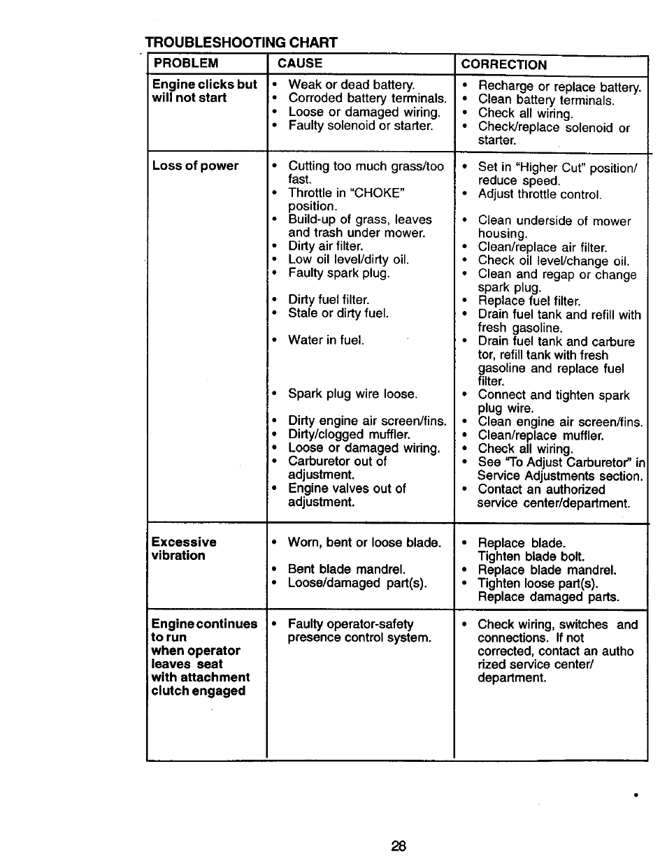 Troubleshooting chart | Craftsman 917.270732 User Manual | Page 28 / 60