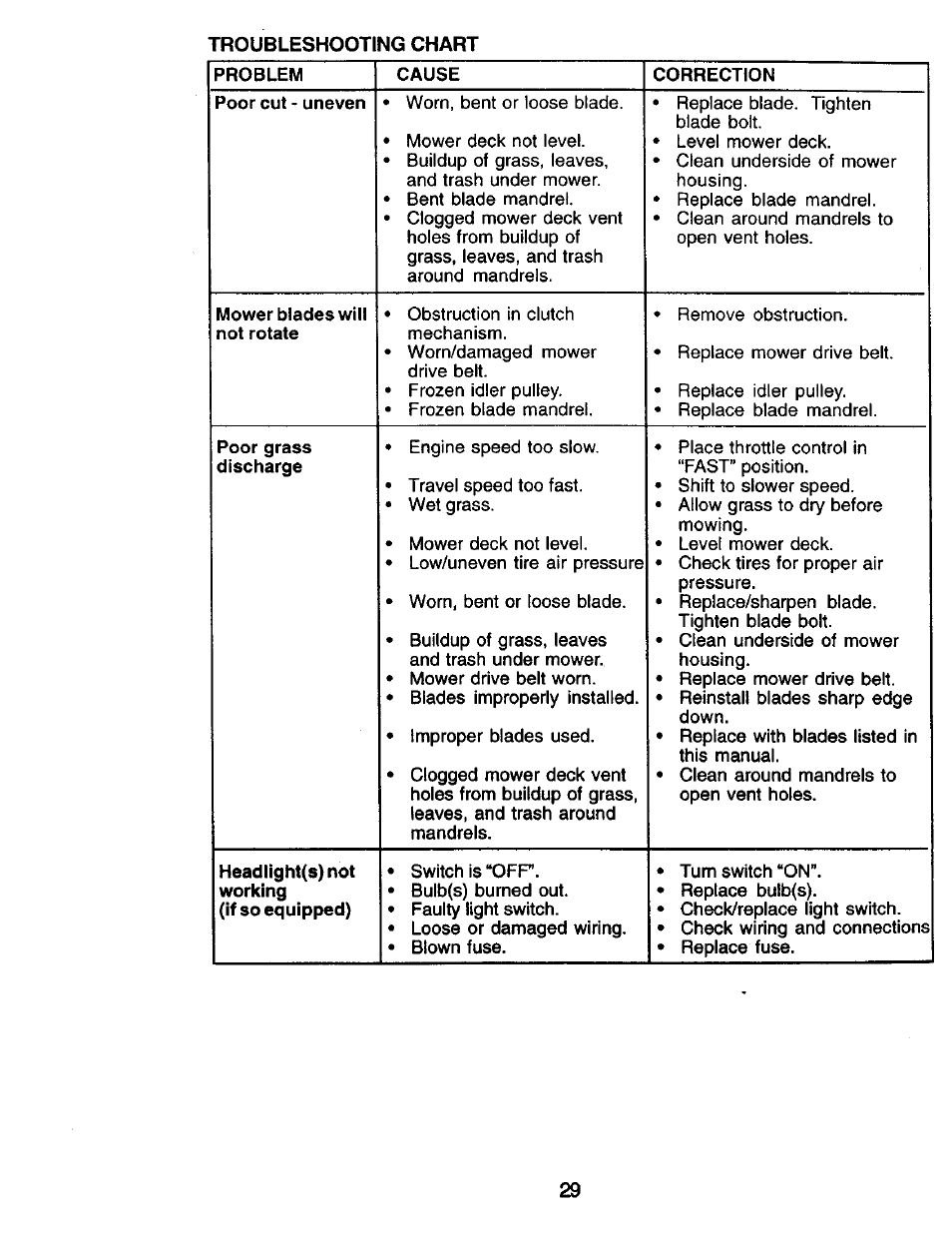 Troubleshooting chart | Craftsman 917.270732 User Manual | Page 29 / 60