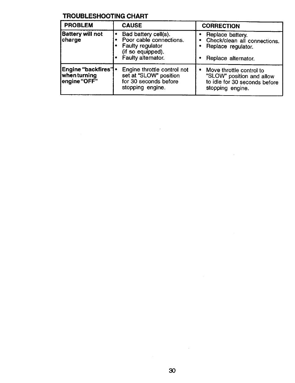 Troubleshooting chart | Craftsman 917.270732 User Manual | Page 30 / 60