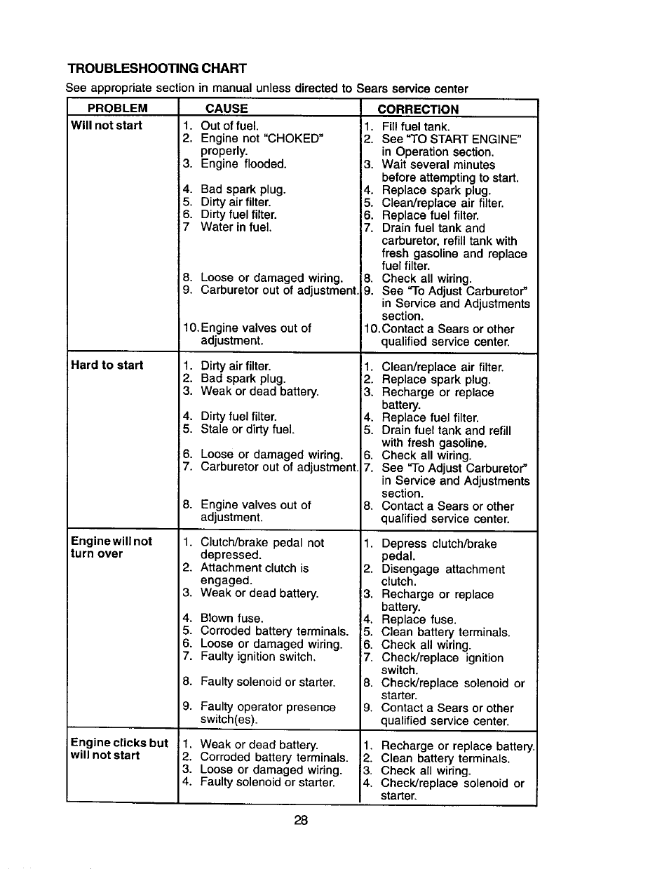 Craftsman 917.271653 User Manual | Page 28 / 56