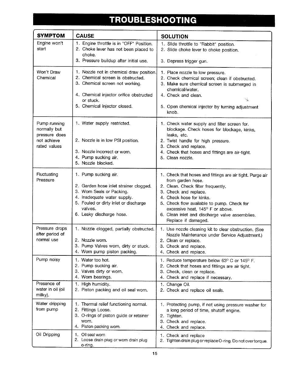 Troubleshooting, Symptom cause solution | Craftsman 919.763010 User Manual | Page 15 / 56