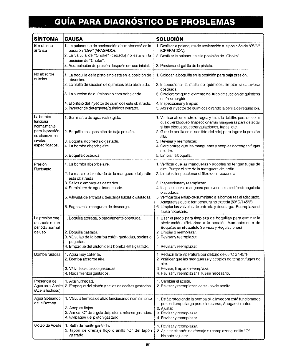 Guia para diagnóstico de problemas, Síntoma causa, Sotución | Craftsman 919.763010 User Manual | Page 51 / 56