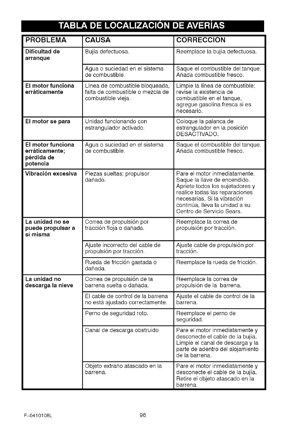 Tabla de localizacion de averias | Craftsman 536.881800 User Manual | Page 96 / 100