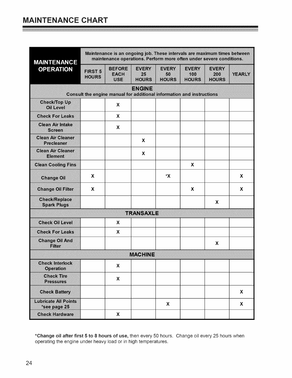 Maintenance chart | Craftsman 127.28876 User Manual | Page 26 / 77