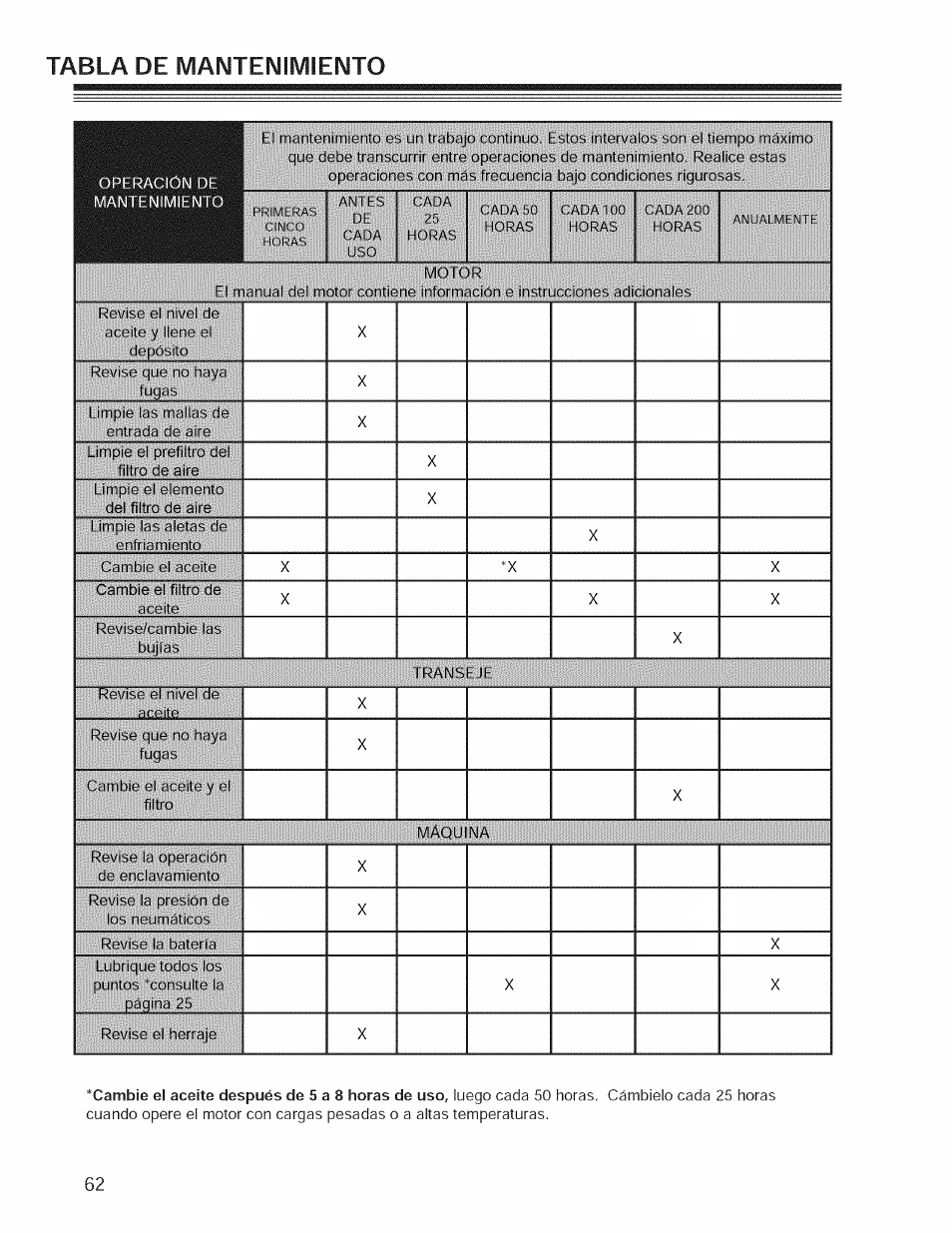 Tabla de manteimilviieimto | Craftsman 127.28876 User Manual | Page 64 / 77